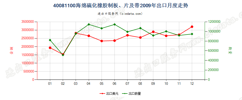 40081100硫化海绵橡胶制板、片、带出口2009年月度走势图