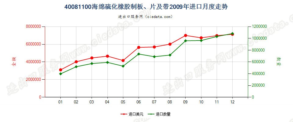 40081100硫化海绵橡胶制板、片、带进口2009年月度走势图