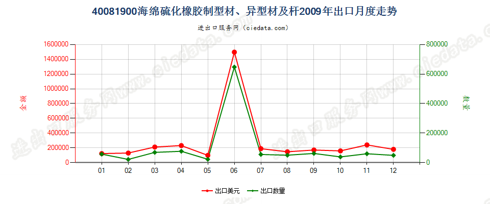 40081900硫化海绵橡胶制杆、型材及异型材出口2009年月度走势图