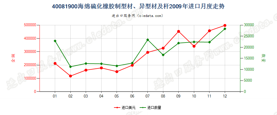 40081900硫化海绵橡胶制杆、型材及异型材进口2009年月度走势图