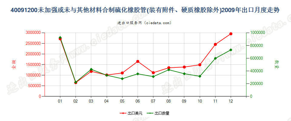 40091200未经加强或未与其他材料合制但装有附件的管子出口2009年月度走势图