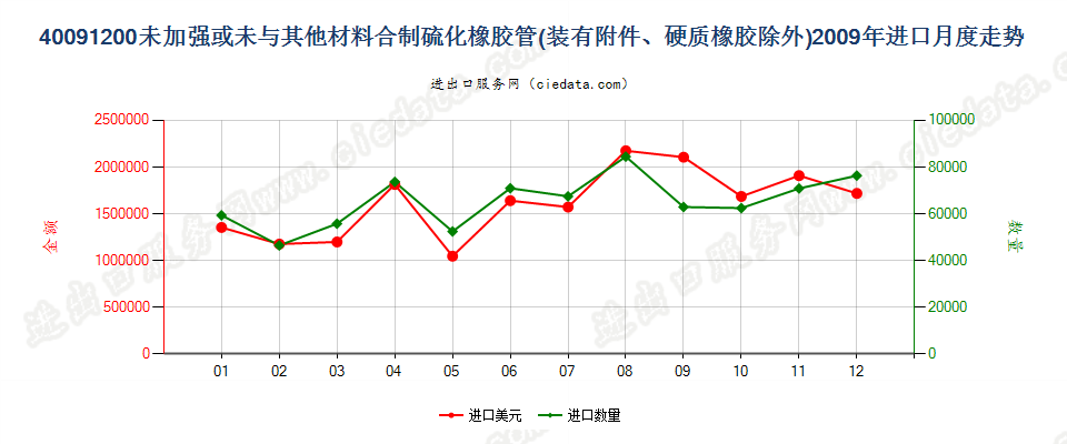 40091200未经加强或未与其他材料合制但装有附件的管子进口2009年月度走势图