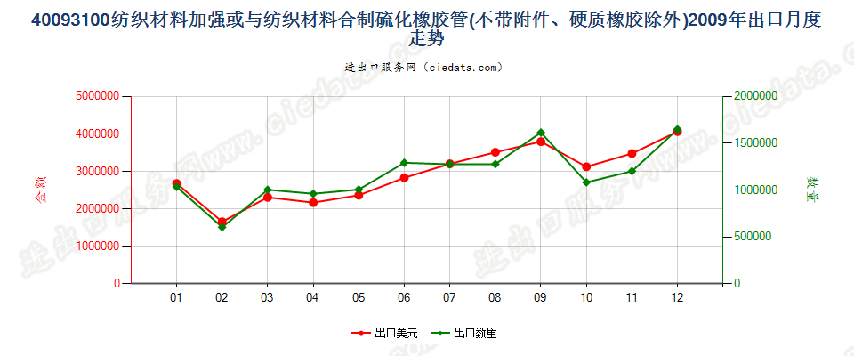 40093100用纺材加强或只与纺材合制的无附件的管子出口2009年月度走势图