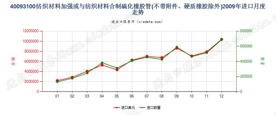 40093100用纺材加强或只与纺材合制的无附件的管子进口2009年月度走势图