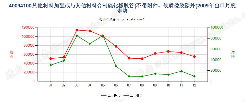 40094100用其他材料加强或与其他材料合制无附件管子出口2009年月度走势图