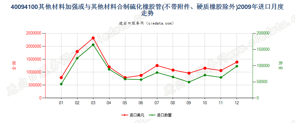 40094100用其他材料加强或与其他材料合制无附件管子进口2009年月度走势图