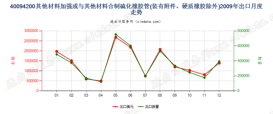 40094200用其他材料加强或与其他材料合制有附件管子出口2009年月度走势图