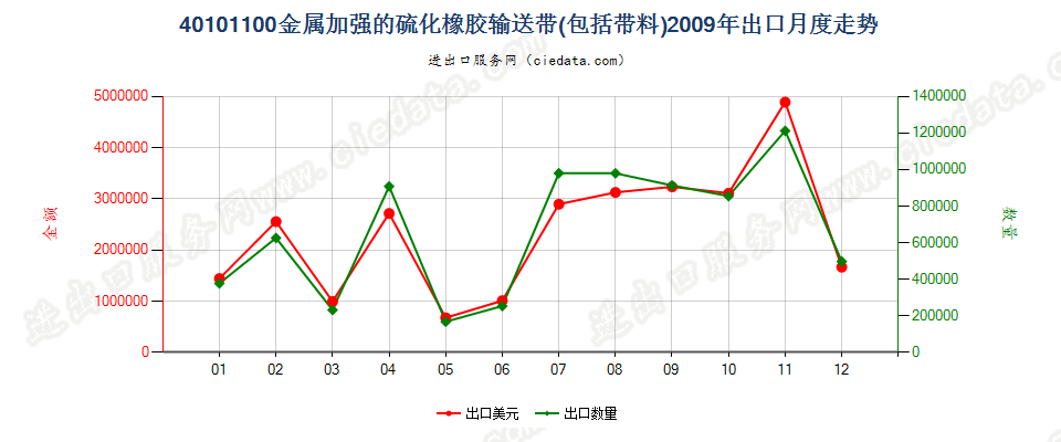 40101100仅用金属加强的硫化橡胶制输送带及带料出口2009年月度走势图