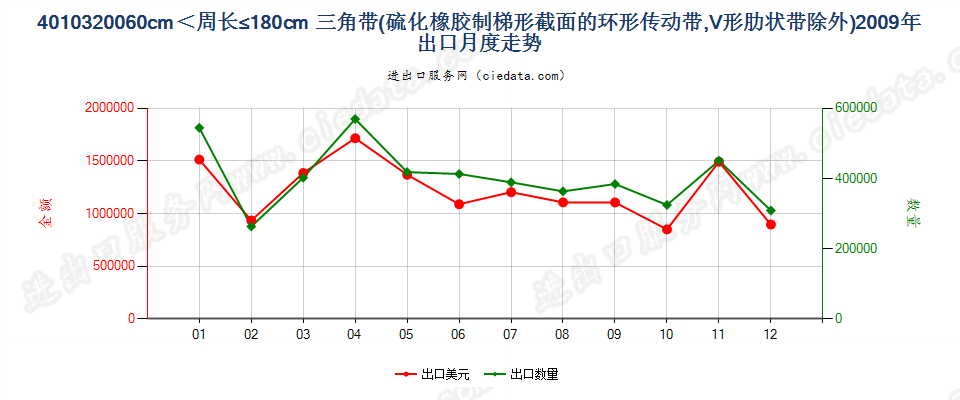 40103200其他梯形截面环形传动带60cm＜周长≤180cm出口2009年月度走势图