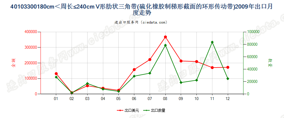 40103300梯形截面V肋环形传动带180cm＜周长≤240cm出口2009年月度走势图