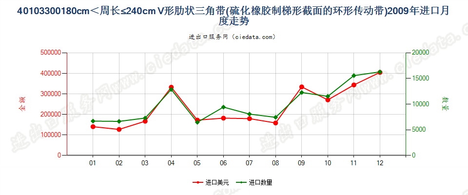 40103300梯形截面V肋环形传动带180cm＜周长≤240cm进口2009年月度走势图