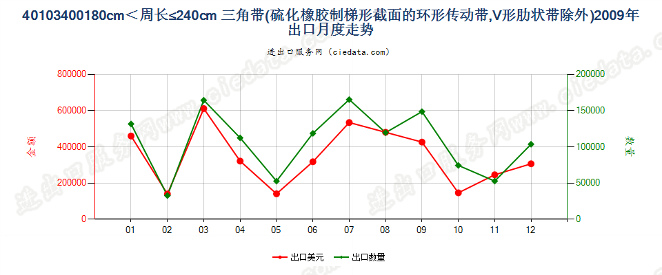 40103400其他梯形截面环形传动带180cm＜周长≤240cm出口2009年月度走势图