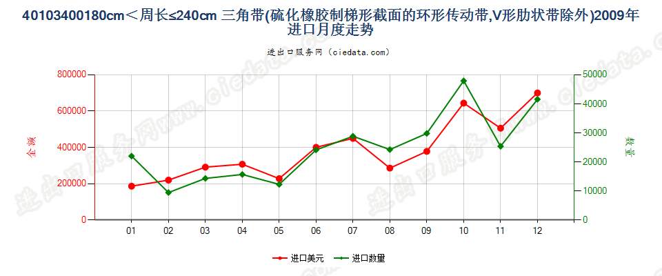 40103400其他梯形截面环形传动带180cm＜周长≤240cm进口2009年月度走势图