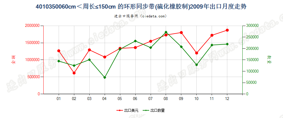 40103500环形同步带，60cm＜周长≤150cm出口2009年月度走势图