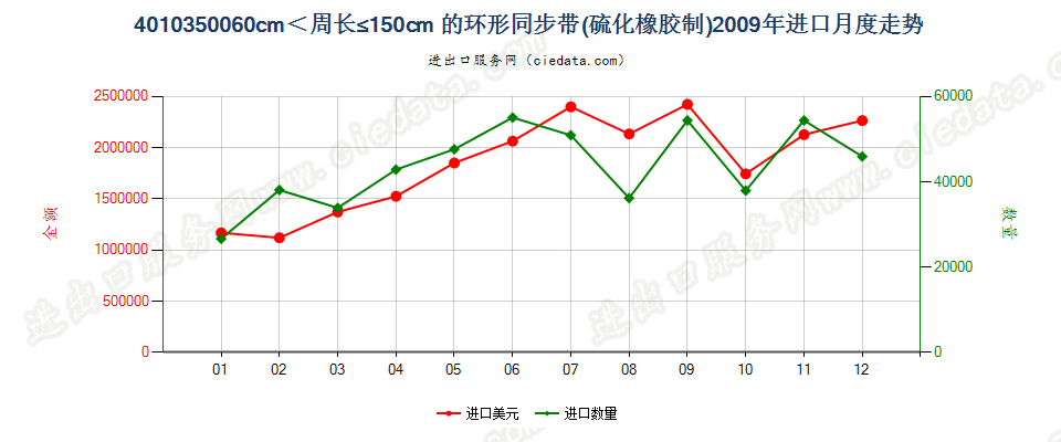 40103500环形同步带，60cm＜周长≤150cm进口2009年月度走势图