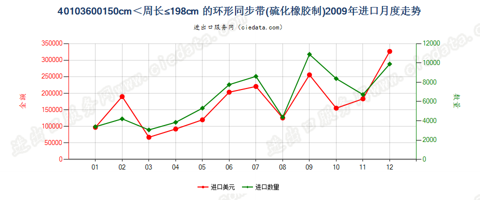 40103600环形同步带，150cm＜周长≤198cm进口2009年月度走势图