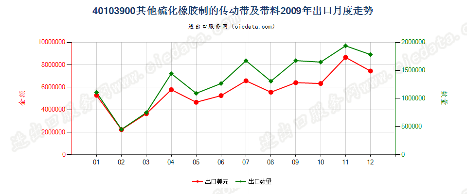 40103900其他硫化橡胶制传动带及带料出口2009年月度走势图