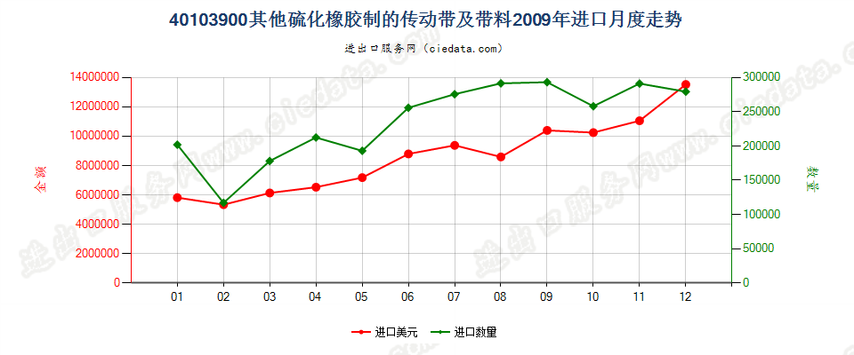 40103900其他硫化橡胶制传动带及带料进口2009年月度走势图