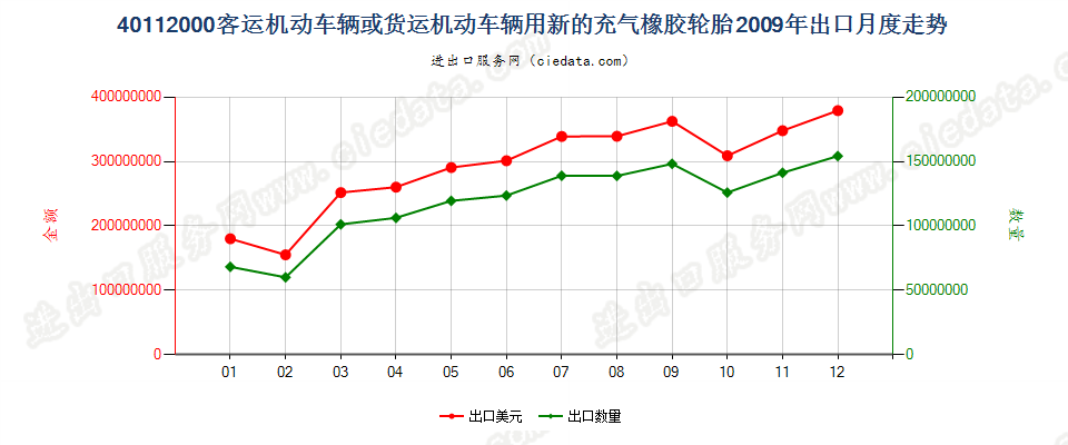 40112000客车或货运机动车辆用新的充气橡胶轮胎出口2009年月度走势图