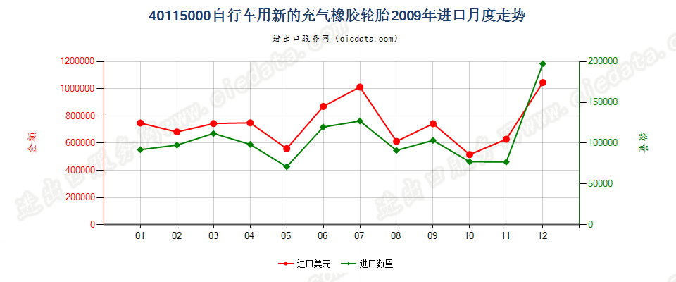 40115000自行车用新的充气橡胶轮胎进口2009年月度走势图