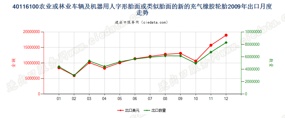 40116100(2017STOP)农业或林业车辆及机器用人字形胎面或类似胎面的新充气橡胶轮胎 出口2009年月度走势图