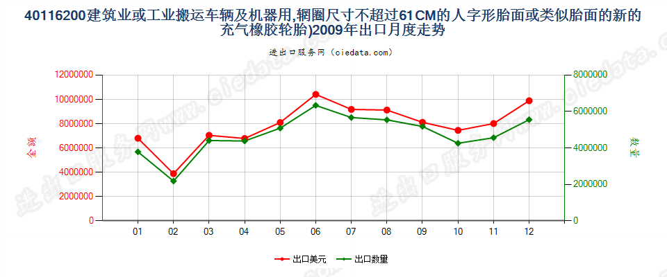 40116200(2017STOP)辋圈尺寸不超过61CM的建筑或工业搬运车辆及机器用人字形胎面或类似胎面的新充气橡胶轮胎出口2009年月度走势图