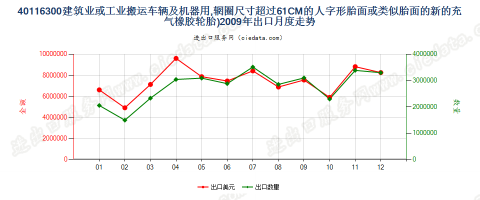 40116300(2017STOP)辋圈>61CM 建筑或工业搬运车辆及机器用人字形胎面或类似胎面的新充气橡胶轮胎 出口2009年月度走势图