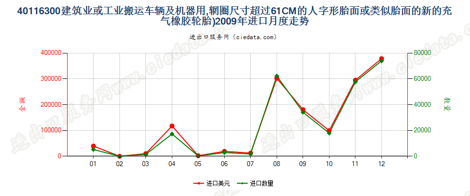 40116300(2017STOP)辋圈>61CM 建筑或工业搬运车辆及机器用人字形胎面或类似胎面的新充气橡胶轮胎 进口2009年月度走势图