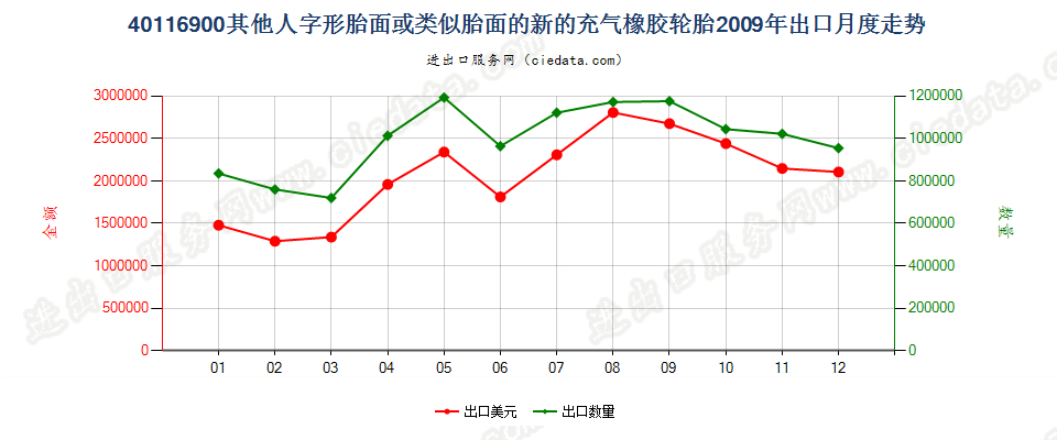 40116900(2017STOP)其他人字形胎面或类似胎面的新充气橡胶轮胎出口2009年月度走势图