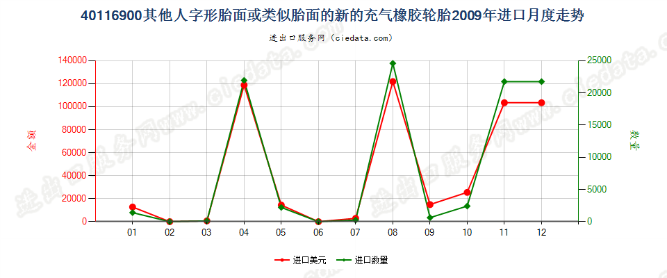 40116900(2017STOP)其他人字形胎面或类似胎面的新充气橡胶轮胎进口2009年月度走势图