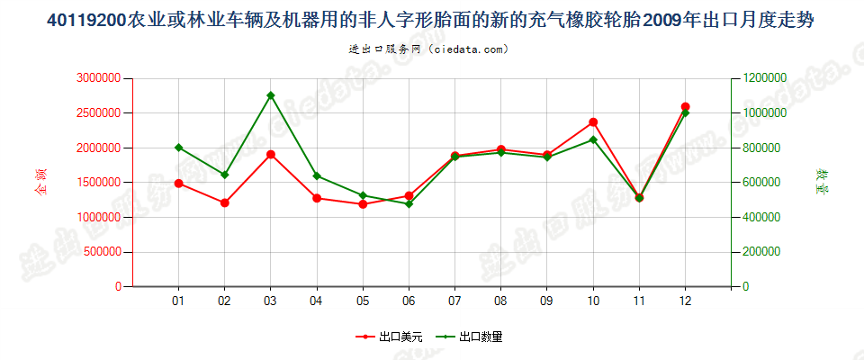 40119200(2017STOP)其他新的充气橡胶轮胎出口2009年月度走势图