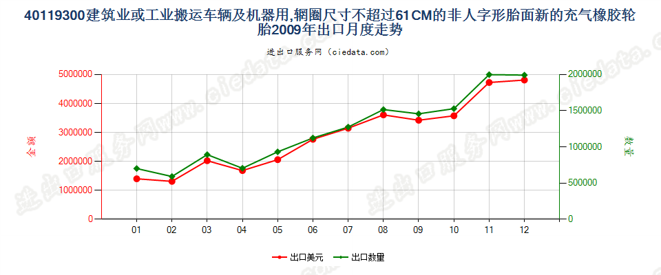 40119300(2017STOP)辋圈尺寸不超过 61CM 的建筑或工业搬运车辆及机器用非人字形胎面或类似胎面的新充气橡胶轮胎 出口2009年月度走势图