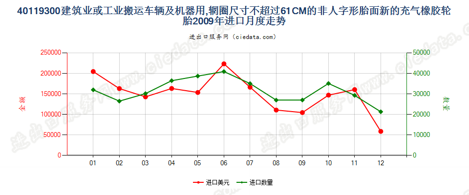 40119300(2017STOP)辋圈尺寸不超过 61CM 的建筑或工业搬运车辆及机器用非人字形胎面或类似胎面的新充气橡胶轮胎 进口2009年月度走势图