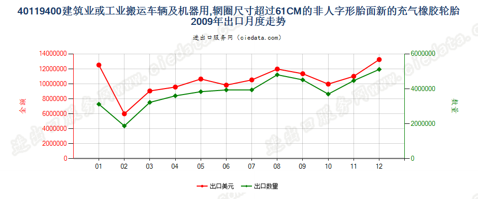 40119400(2017STOP)辋圈>61CM 建筑或工业搬运车辆及机器用非人字形胎面或类似胎面的新充气橡胶轮胎出口2009年月度走势图