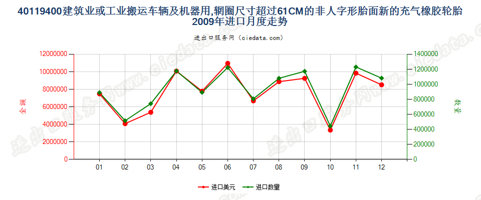 40119400(2017STOP)辋圈>61CM 建筑或工业搬运车辆及机器用非人字形胎面或类似胎面的新充气橡胶轮胎进口2009年月度走势图