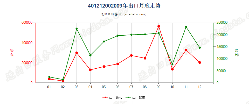 40121200机动大客车或货运车辆用翻新的充气橡胶轮胎出口2009年月度走势图