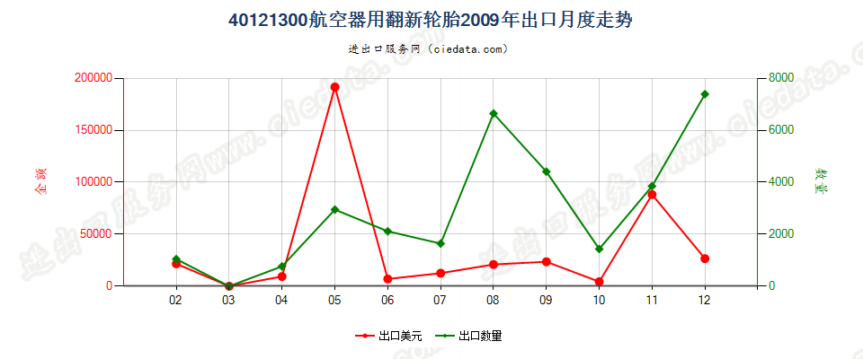 40121300航空器用翻新的充气橡胶轮胎出口2009年月度走势图