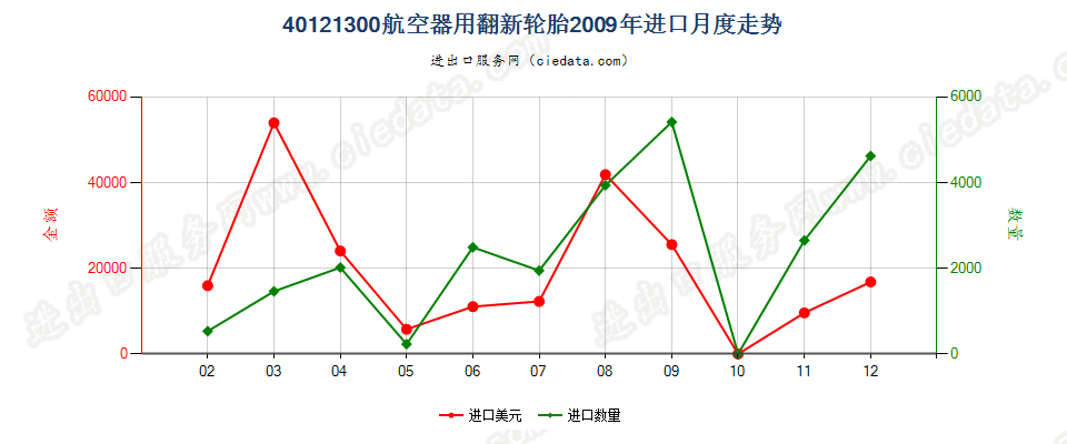 40121300航空器用翻新的充气橡胶轮胎进口2009年月度走势图