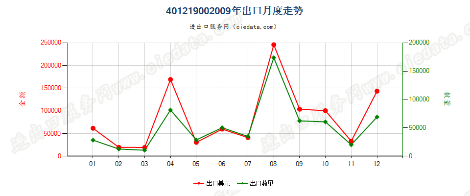 40121900其他翻新的充气橡胶轮胎出口2009年月度走势图