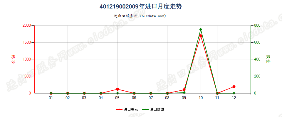 40121900其他翻新的充气橡胶轮胎进口2009年月度走势图