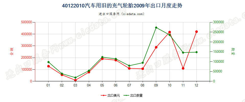 40122010汽车用旧的充气轮胎出口2009年月度走势图