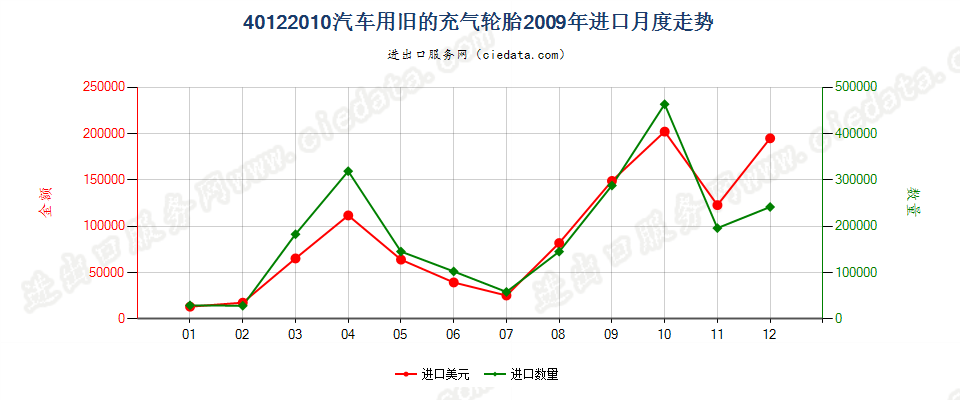 40122010汽车用旧的充气轮胎进口2009年月度走势图