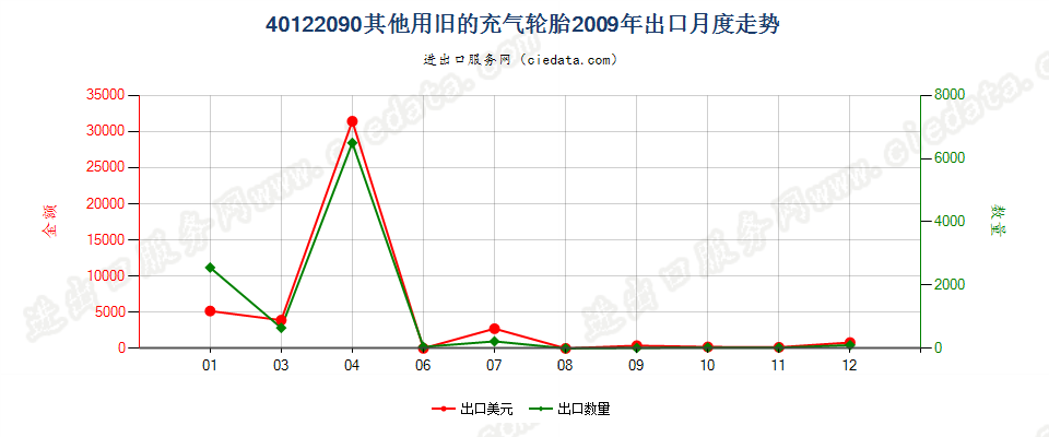 40122090其他旧的充气轮胎出口2009年月度走势图