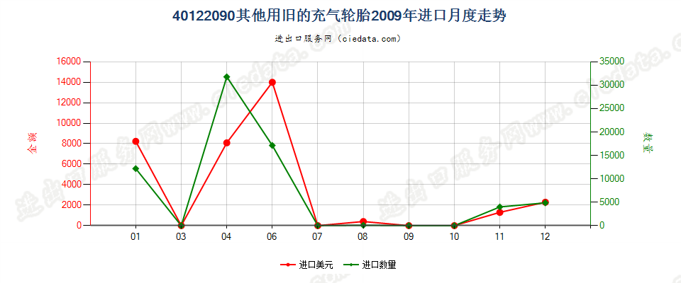 40122090其他旧的充气轮胎进口2009年月度走势图