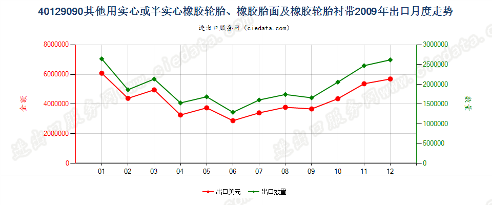 40129090其他实心或半实心橡胶轮胎、橡胶胎面及橡胶轮胎衬带出口2009年月度走势图