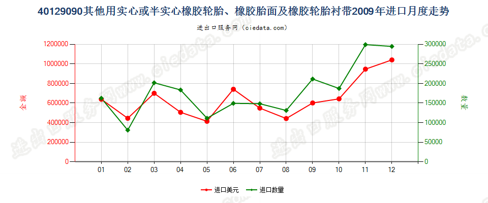 40129090其他实心或半实心橡胶轮胎、橡胶胎面及橡胶轮胎衬带进口2009年月度走势图