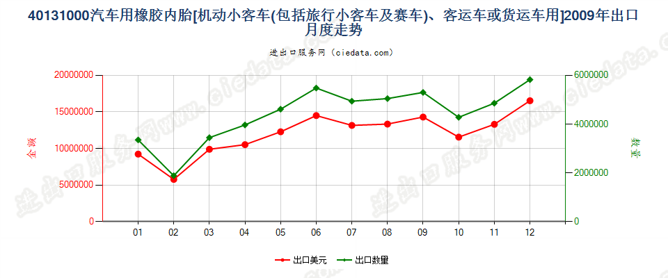 40131000机动小客车、客运机动车辆或货运机动车辆用橡胶内胎出口2009年月度走势图