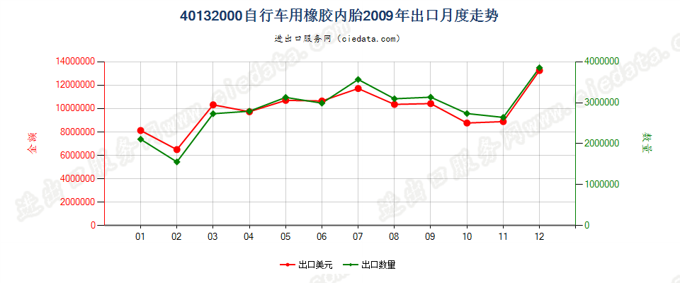 40132000自行车用橡胶内胎出口2009年月度走势图