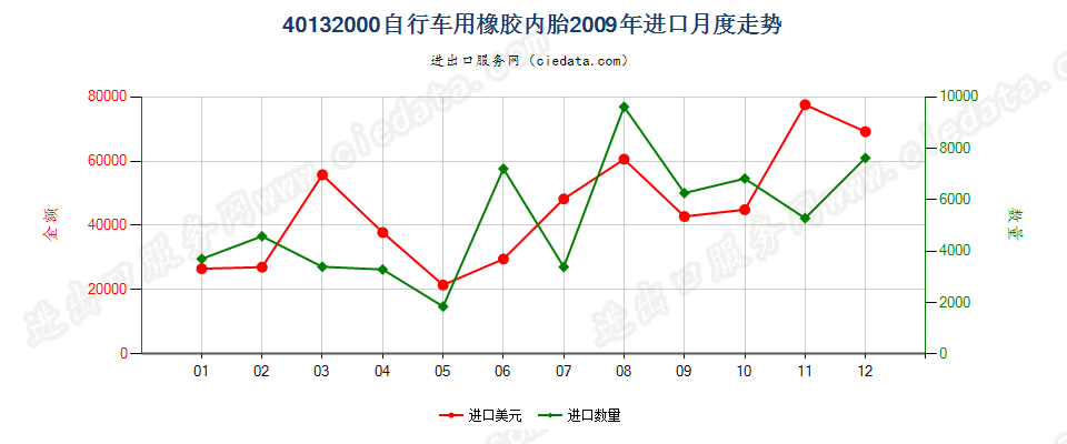 40132000自行车用橡胶内胎进口2009年月度走势图