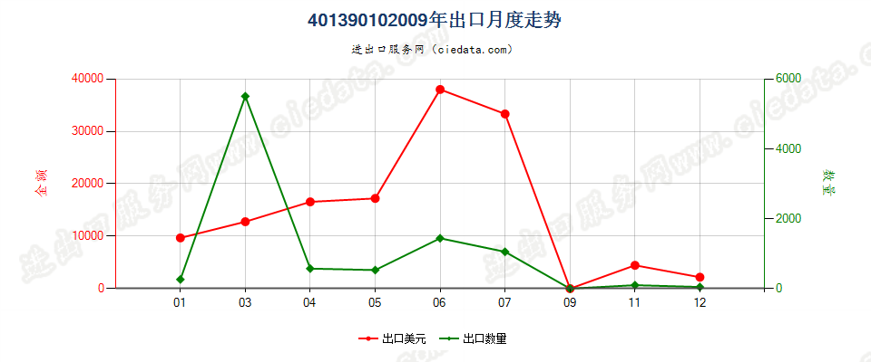 40139010航空器用橡胶内胎出口2009年月度走势图